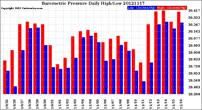 Milwaukee Weather Barometric Pressure<br>Daily High/Low