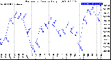 Milwaukee Weather Barometric Pressure<br>Daily High