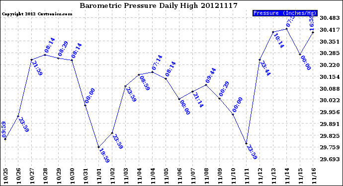 Milwaukee Weather Barometric Pressure<br>Daily High