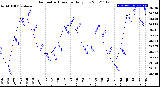 Milwaukee Weather Barometric Pressure<br>Daily Low