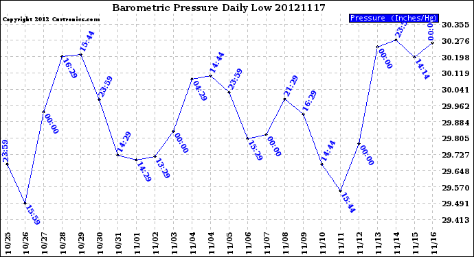 Milwaukee Weather Barometric Pressure<br>Daily Low