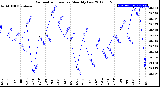 Milwaukee Weather Barometric Pressure<br>Monthly Low