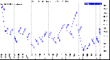 Milwaukee Weather Wind Chill<br>Daily Low