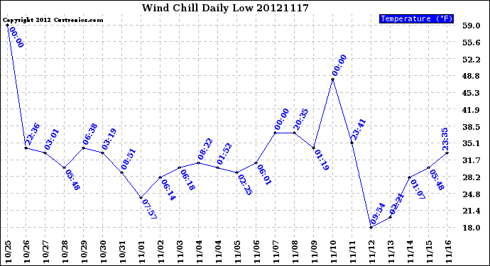 Milwaukee Weather Wind Chill<br>Daily Low