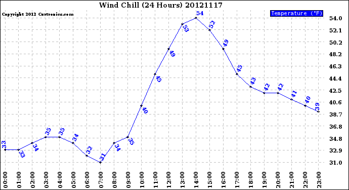 Milwaukee Weather Wind Chill<br>(24 Hours)