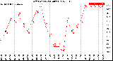 Milwaukee Weather Dew Point<br>(24 Hours)