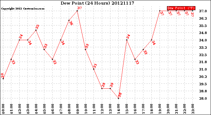 Milwaukee Weather Dew Point<br>(24 Hours)