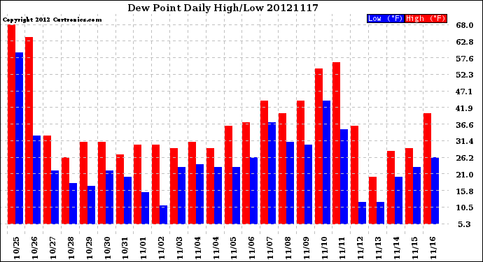 Milwaukee Weather Dew Point<br>Daily High/Low