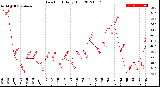 Milwaukee Weather Dew Point<br>Daily High