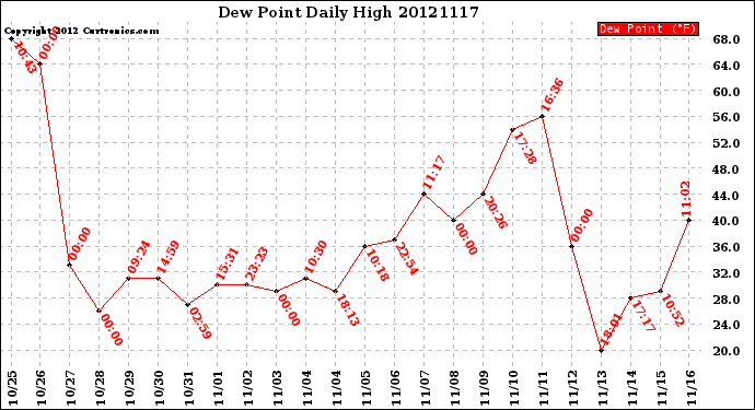 Milwaukee Weather Dew Point<br>Daily High