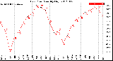 Milwaukee Weather Dew Point<br>Monthly High