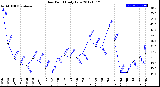 Milwaukee Weather Dew Point<br>Daily Low