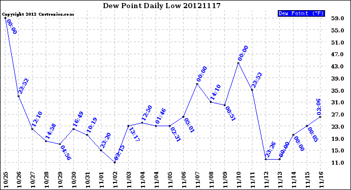 Milwaukee Weather Dew Point<br>Daily Low