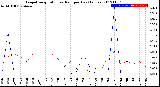 Milwaukee Weather Evapotranspiration<br>vs Rain per Day<br>(Inches)