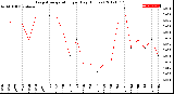 Milwaukee Weather Evapotranspiration<br>per Day (Inches)