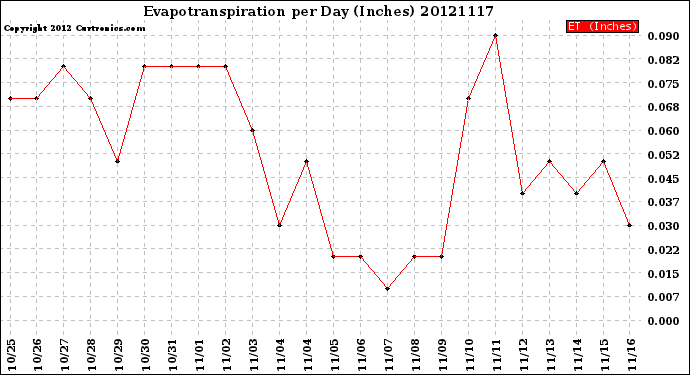 Milwaukee Weather Evapotranspiration<br>per Day (Inches)