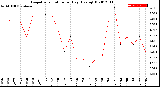 Milwaukee Weather Evapotranspiration<br>per Day (Ozs sq/ft)