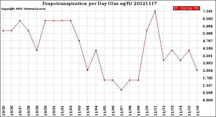 Milwaukee Weather Evapotranspiration<br>per Day (Ozs sq/ft)