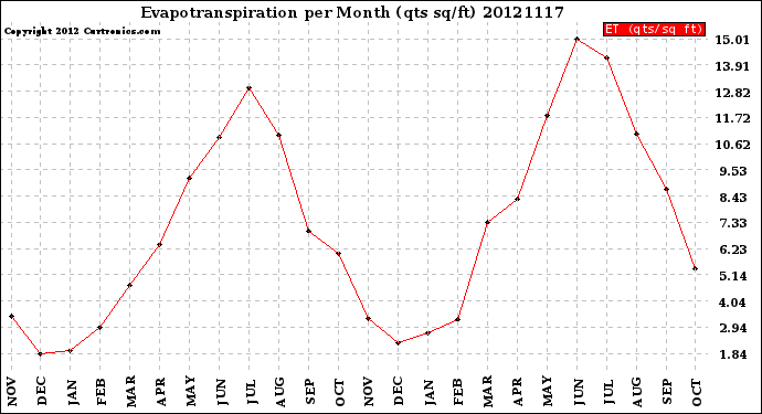 Milwaukee Weather Evapotranspiration<br>per Month (qts sq/ft)