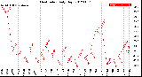 Milwaukee Weather Heat Index<br>Daily High