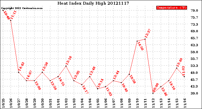 Milwaukee Weather Heat Index<br>Daily High