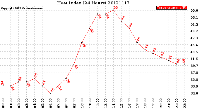 Milwaukee Weather Heat Index<br>(24 Hours)