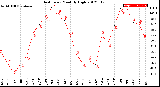 Milwaukee Weather Heat Index<br>Monthly High