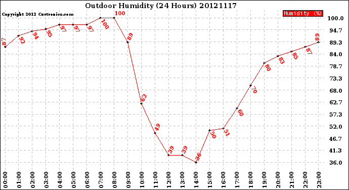 Milwaukee Weather Outdoor Humidity<br>(24 Hours)