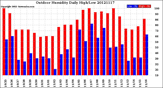 Milwaukee Weather Outdoor Humidity<br>Daily High/Low