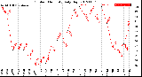 Milwaukee Weather Outdoor Humidity<br>Daily High