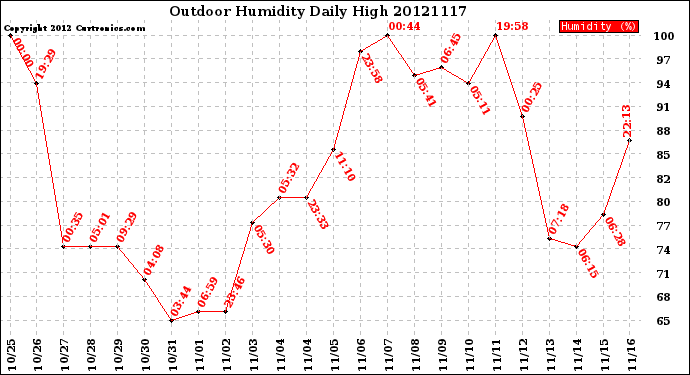 Milwaukee Weather Outdoor Humidity<br>Daily High