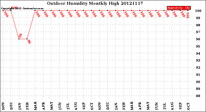 Milwaukee Weather Outdoor Humidity<br>Monthly High