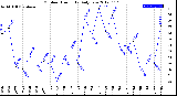 Milwaukee Weather Outdoor Humidity<br>Daily Low