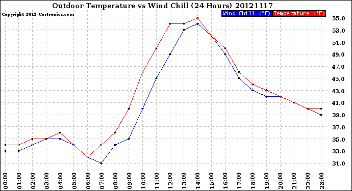 Milwaukee Weather Outdoor Temperature<br>vs Wind Chill<br>(24 Hours)