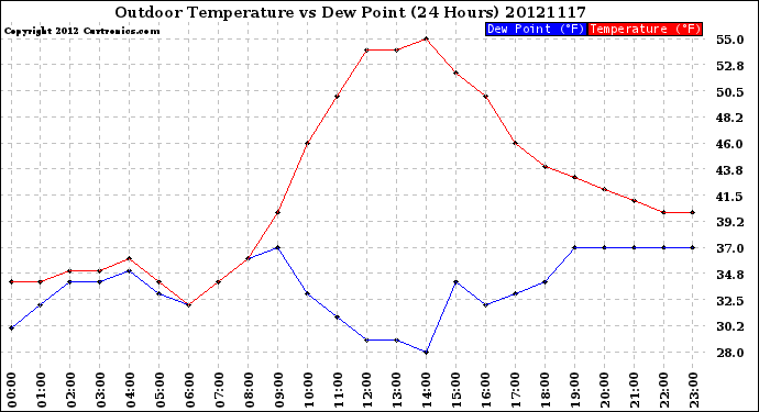 Milwaukee Weather Outdoor Temperature<br>vs Dew Point<br>(24 Hours)