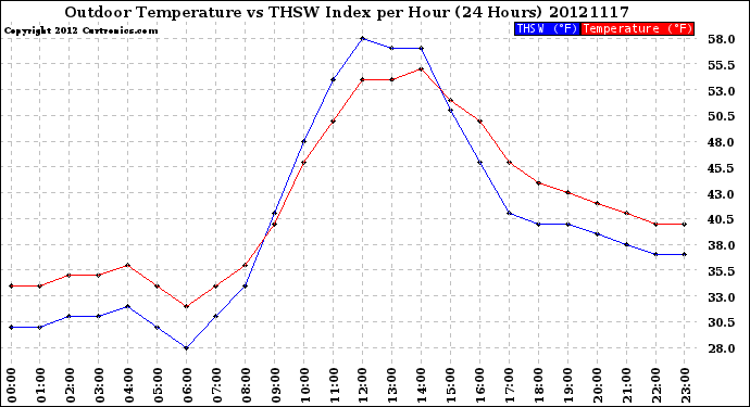 Milwaukee Weather Outdoor Temperature<br>vs THSW Index<br>per Hour<br>(24 Hours)