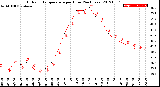 Milwaukee Weather Outdoor Temperature<br>per Hour<br>(24 Hours)