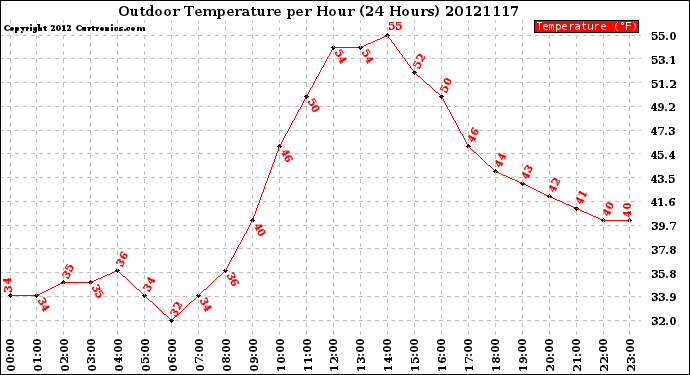 Milwaukee Weather Outdoor Temperature<br>per Hour<br>(24 Hours)