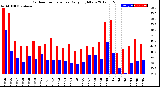 Milwaukee Weather Outdoor Temperature<br>Daily High/Low