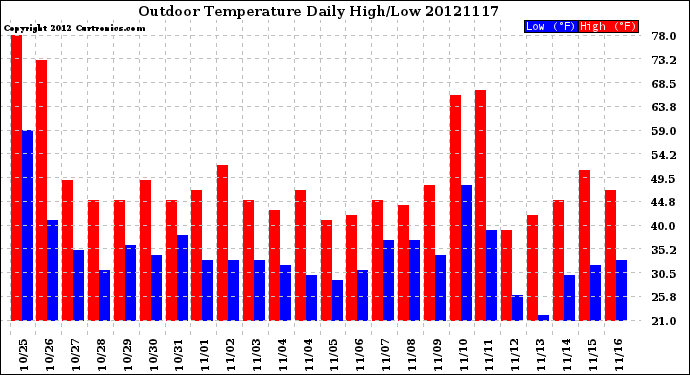 Milwaukee Weather Outdoor Temperature<br>Daily High/Low