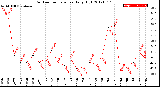 Milwaukee Weather Outdoor Temperature<br>Daily High