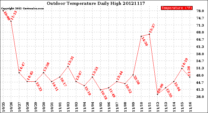 Milwaukee Weather Outdoor Temperature<br>Daily High