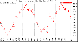 Milwaukee Weather Outdoor Temperature<br>Monthly High