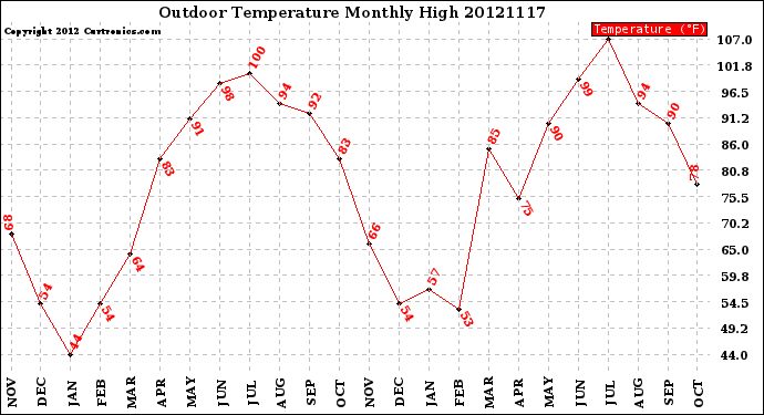 Milwaukee Weather Outdoor Temperature<br>Monthly High