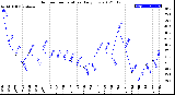 Milwaukee Weather Outdoor Temperature<br>Daily Low