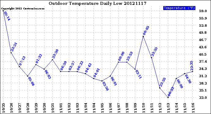 Milwaukee Weather Outdoor Temperature<br>Daily Low