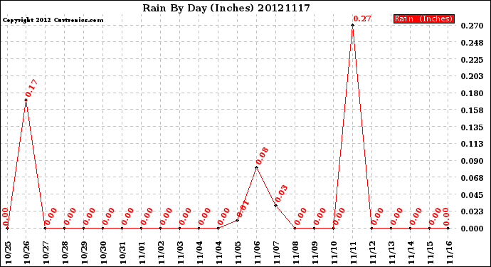 Milwaukee Weather Rain<br>By Day<br>(Inches)