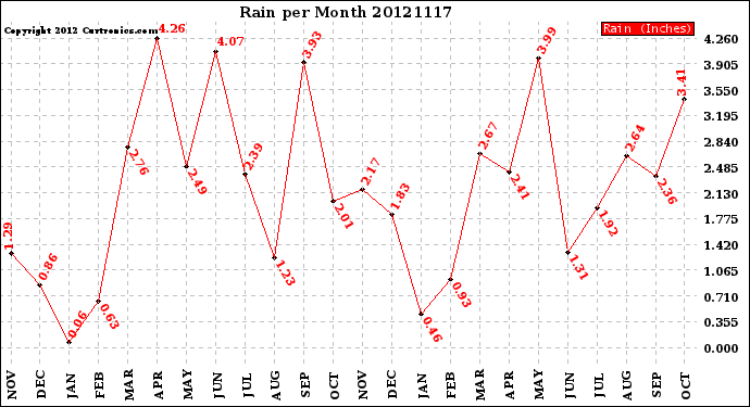 Milwaukee Weather Rain<br>per Month