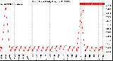 Milwaukee Weather Rain Rate<br>Daily High