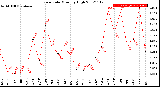 Milwaukee Weather Rain Rate<br>Monthly High